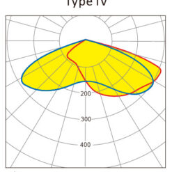 Unity Type IV Distribution