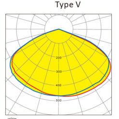 Unity Type V Distribution